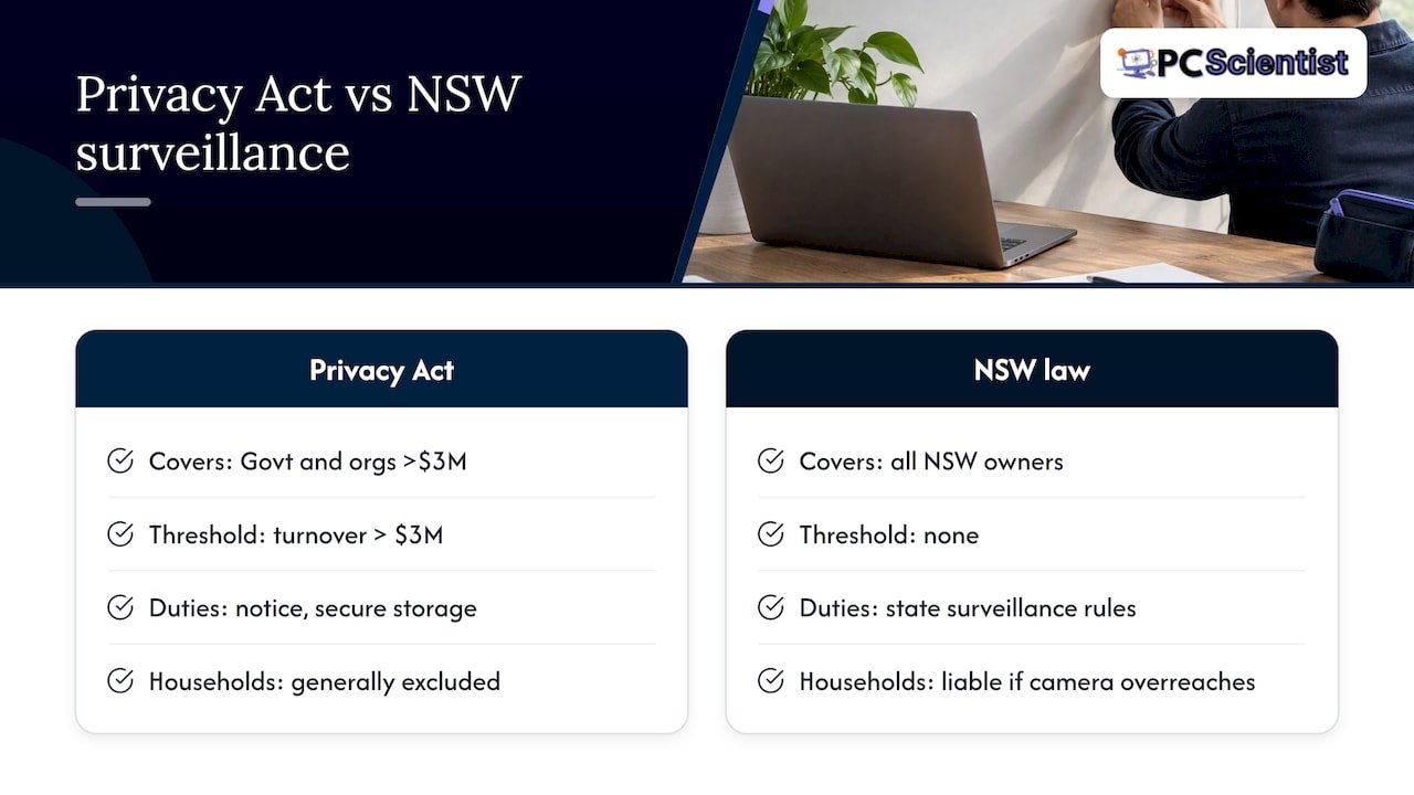 How the Privacy Act differs from NSW surveillance law - overview diagram