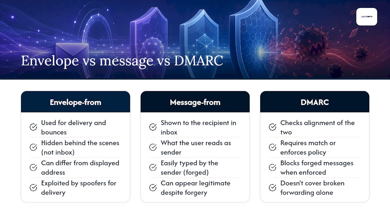 How does email spoofing actually work? - overview diagram