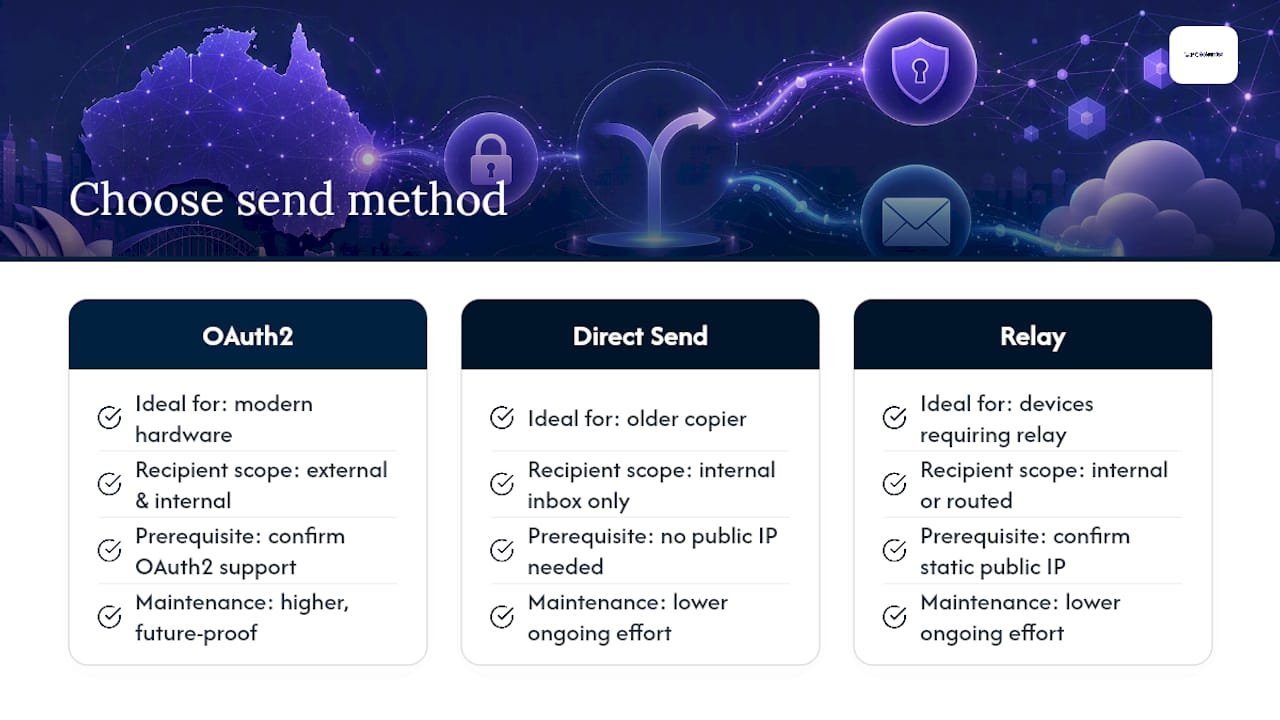 What actually matters when you're setting this up - overview diagram